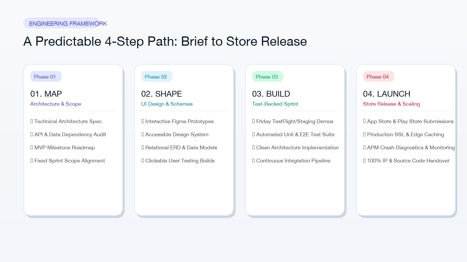 AppNimbly 4-Step Engineering Workflow Map Shape Build Launch